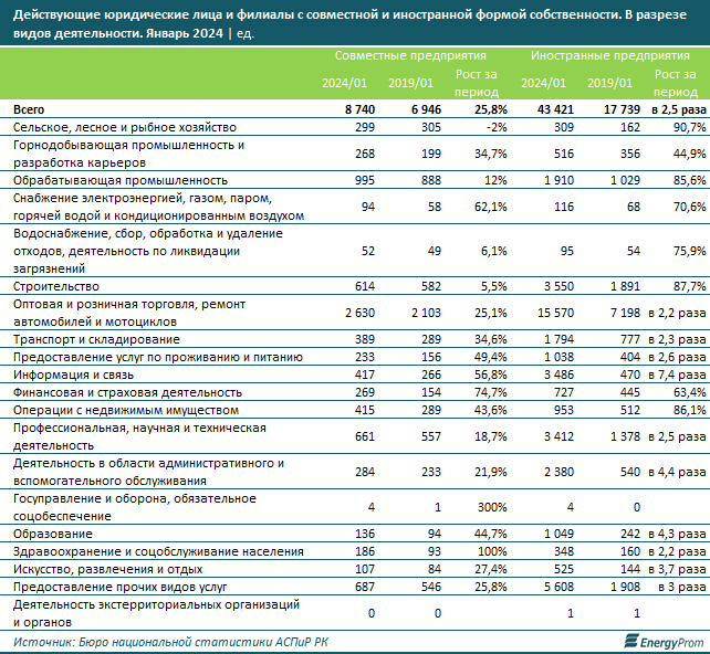Число иностранных и совместных предприятий в РК выросло до 52,2 тысячи 2769002 - Kapital.kz 
