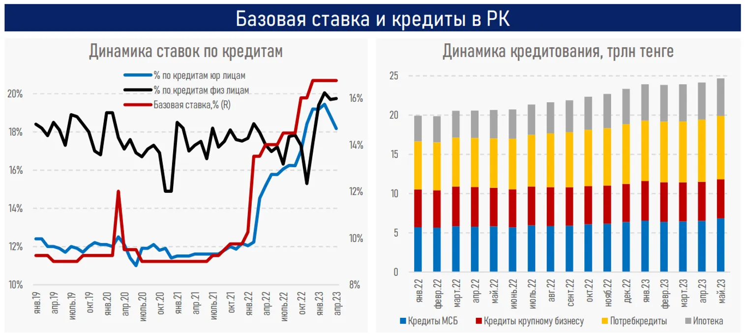 Эффект базовой ставки проявляется в поддержании обменного курса нацвалюты - АФК - фото kapital.kz
