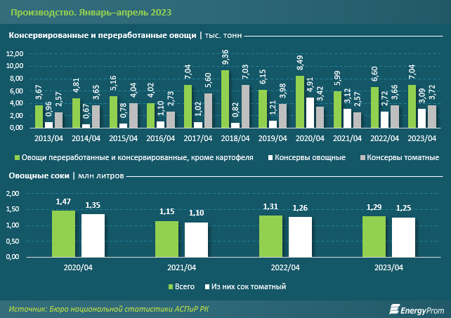 Консервированные и переработанные овощи подорожали на 25% за год 2180884 - Kapital.kz 