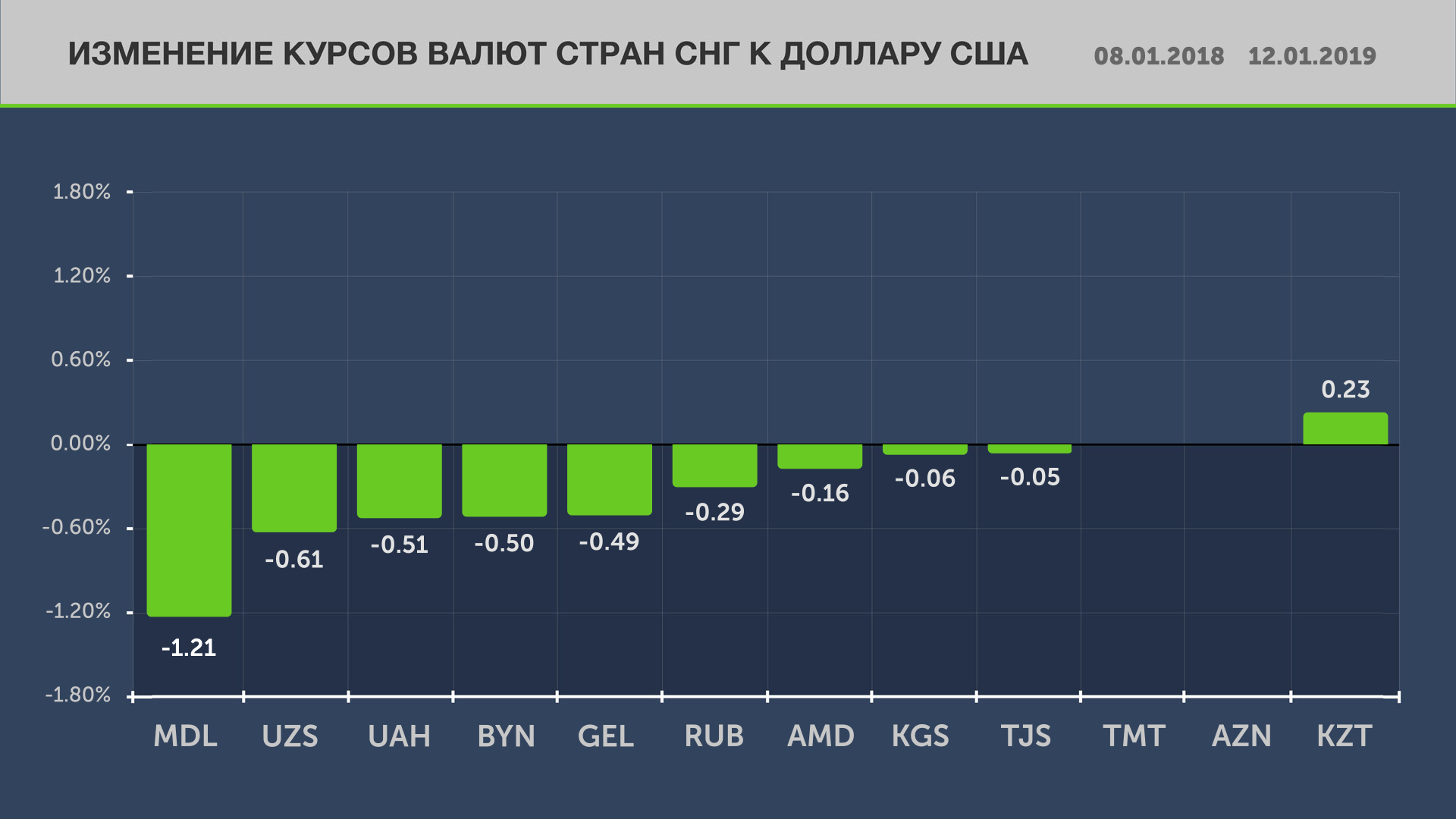 Обзор валют: тенге оказался сильнее доллара 173804 - Kapital.kz 