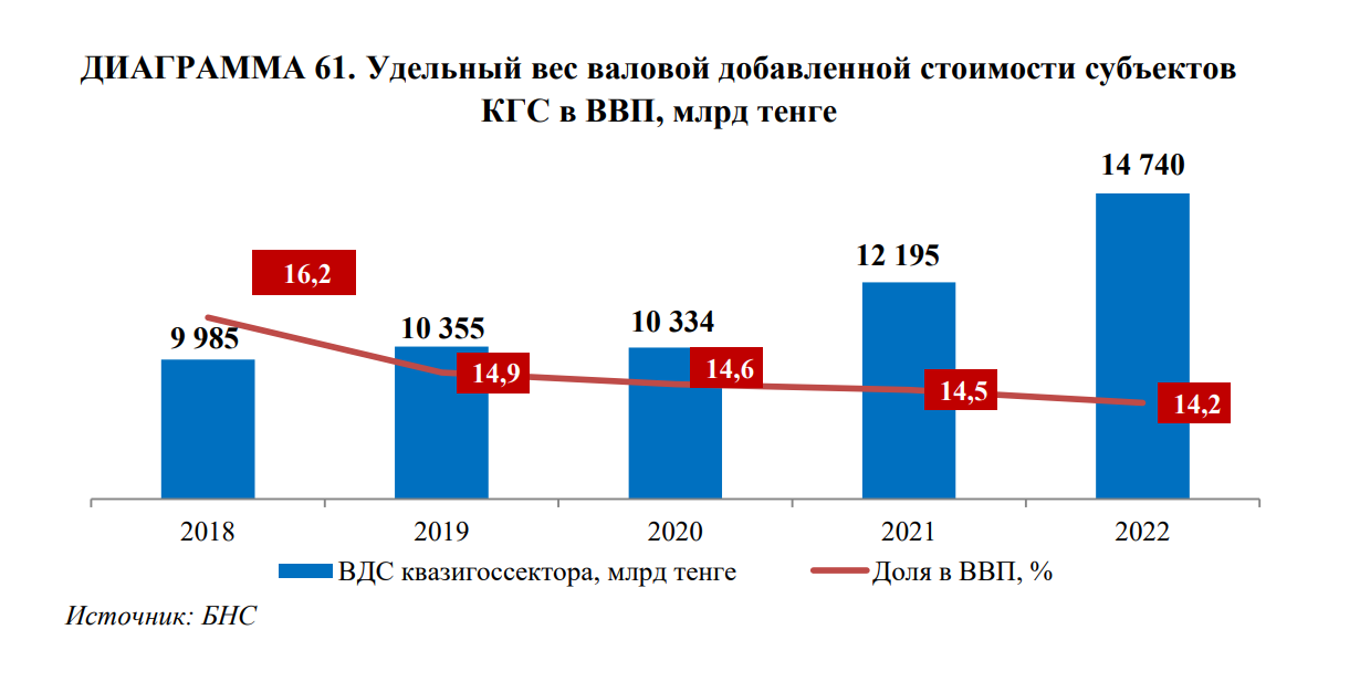 В 2023 году приватизировали только 23 объекта 3230811 - Kapital.kz 