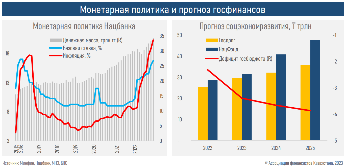 Экономический рост зависит от цены на нефть, а не параметров бюджета 1984807 - Kapital.kz 