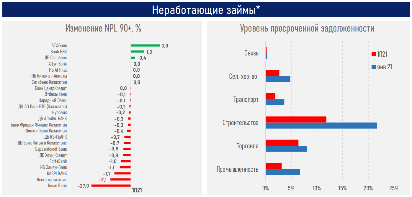 В первом полугодии банки выдали займы на рекордные 9,3 трлн тенге 894535 - Kapital.kz 