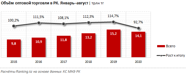 Объем оптовой торговли упал на 7,3% 460994 - Kapital.kz 