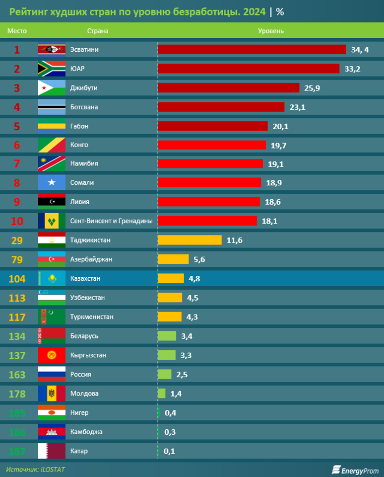 Казахстан входит в тройку антилидеров по уровню безработицы среди стран СНГ и ЦА 3551625 - Kapital.kz 