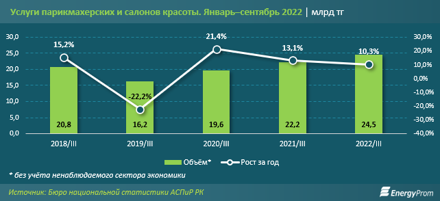 Услуги салонов красоты подорожали сразу на 17%   1770955 - Kapital.kz 