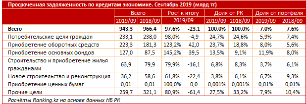 Кредитный рынок растет за счет розничного кредитования 122876 - Kapital.kz 