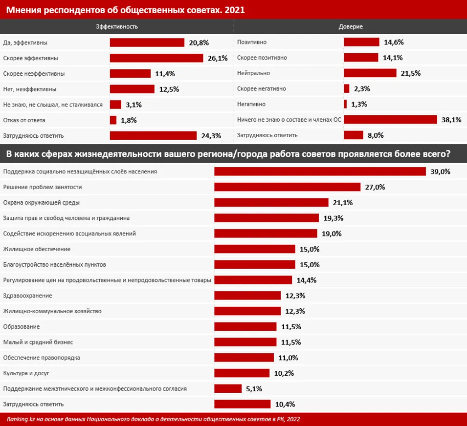 Как казахстанцы оценивают работу общественных советов - фото kapital.kz