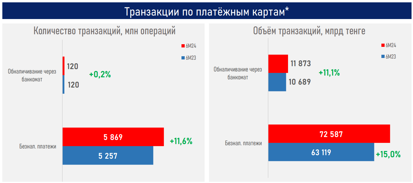 QR-платежи впервые превысили объемы оплат через POS-терминалы 3239799 - Kapital.kz 