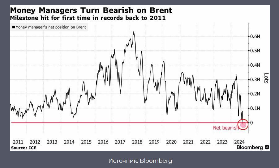 Управляющие активами ожидают снижения стоимости нефти 3354548 - Kapital.kz 