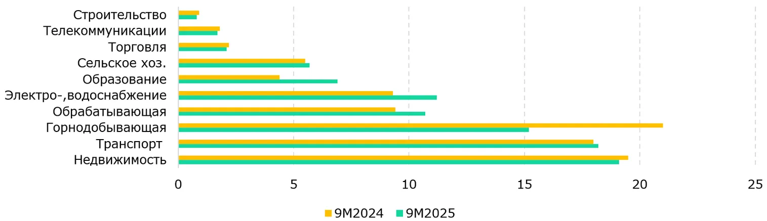 <i>Источник: БНС</i>