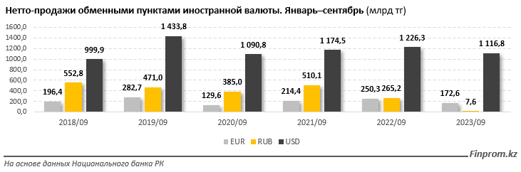 «Чистые» продажи рубля в обменниках сократились сразу в 35 раз 2572256 - Kapital.kz 