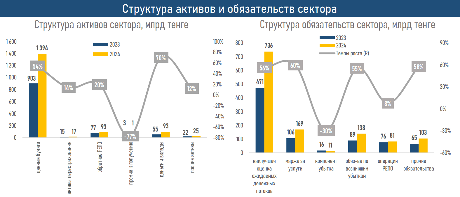 Активы компаний по страхованию жизни превысили 1,6 трлн тенге 3759045 — Kapital.kz 