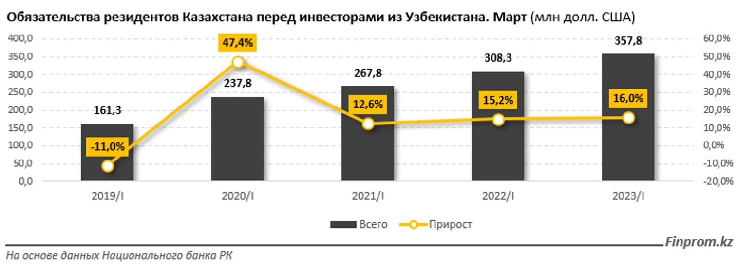 За семь месяцев товарооборот Казахстана и Узбекистана составил $2,5 млрд - фото kapital.kz