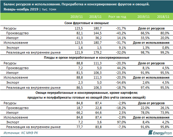 Казахстанские компании законсервировали фруктов и овощей на 5,7 млрд тенге 210280 - Kapital.kz 