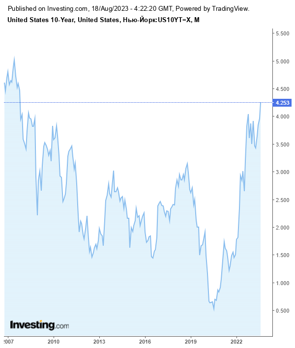 Доходность 10-летних гособлигаций США выросла до максимума за 15 лет  2345692 - Kapital.kz 