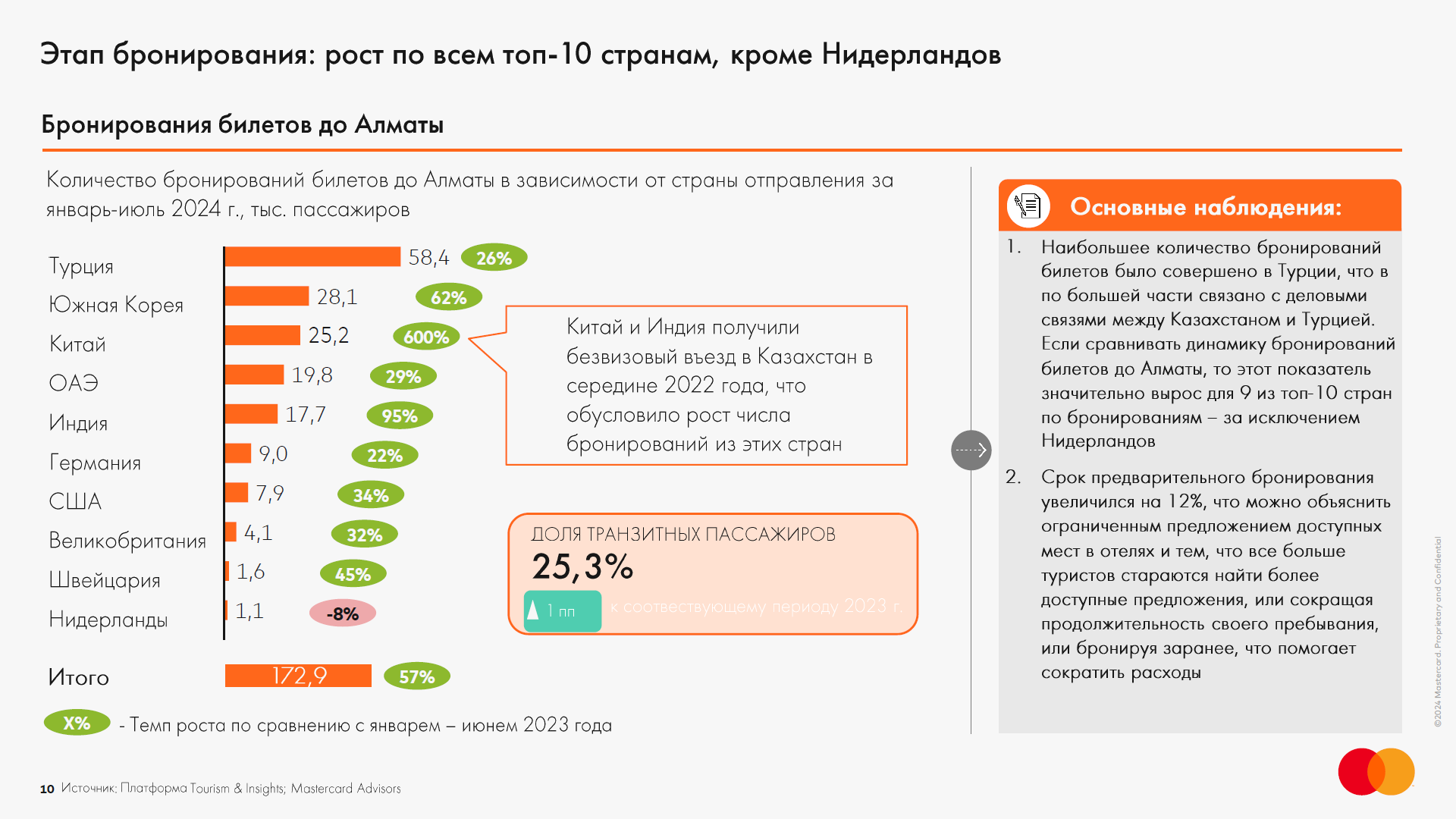 Налоговые поступления от туротрасли Алматы составили 62,5 млрд тенге 3371784 — Kapital.kz 