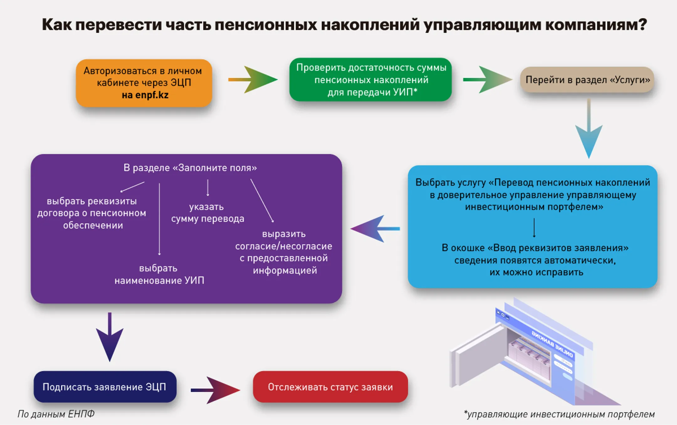 Как перевести часть пенсионных накоплений управляющим компаниям - Image Kapital.kz