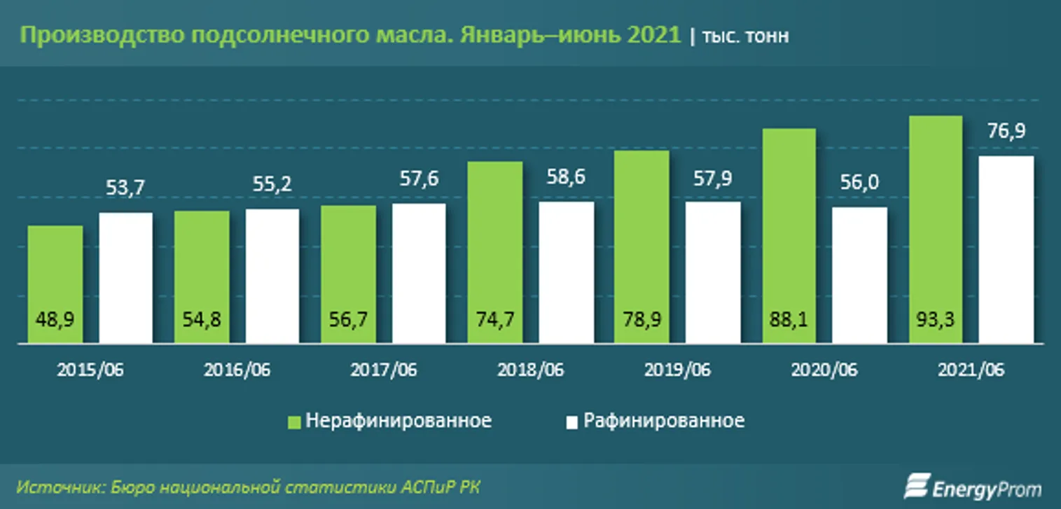 Подсолнечное масло подорожало сразу на 60% за год - фото kapital.kz