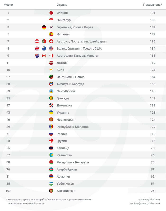 Казахстан остается на 67 месте в Индексе паспортов  164695 - Kapital.kz 