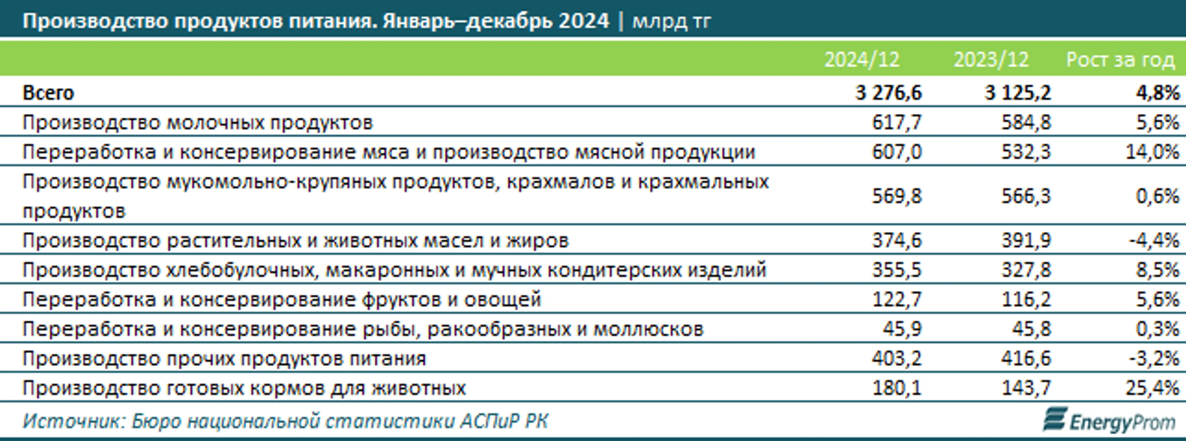 За 2024 год объем производства продуктов составил 3,3 трлн тенге - фото kapital.kz