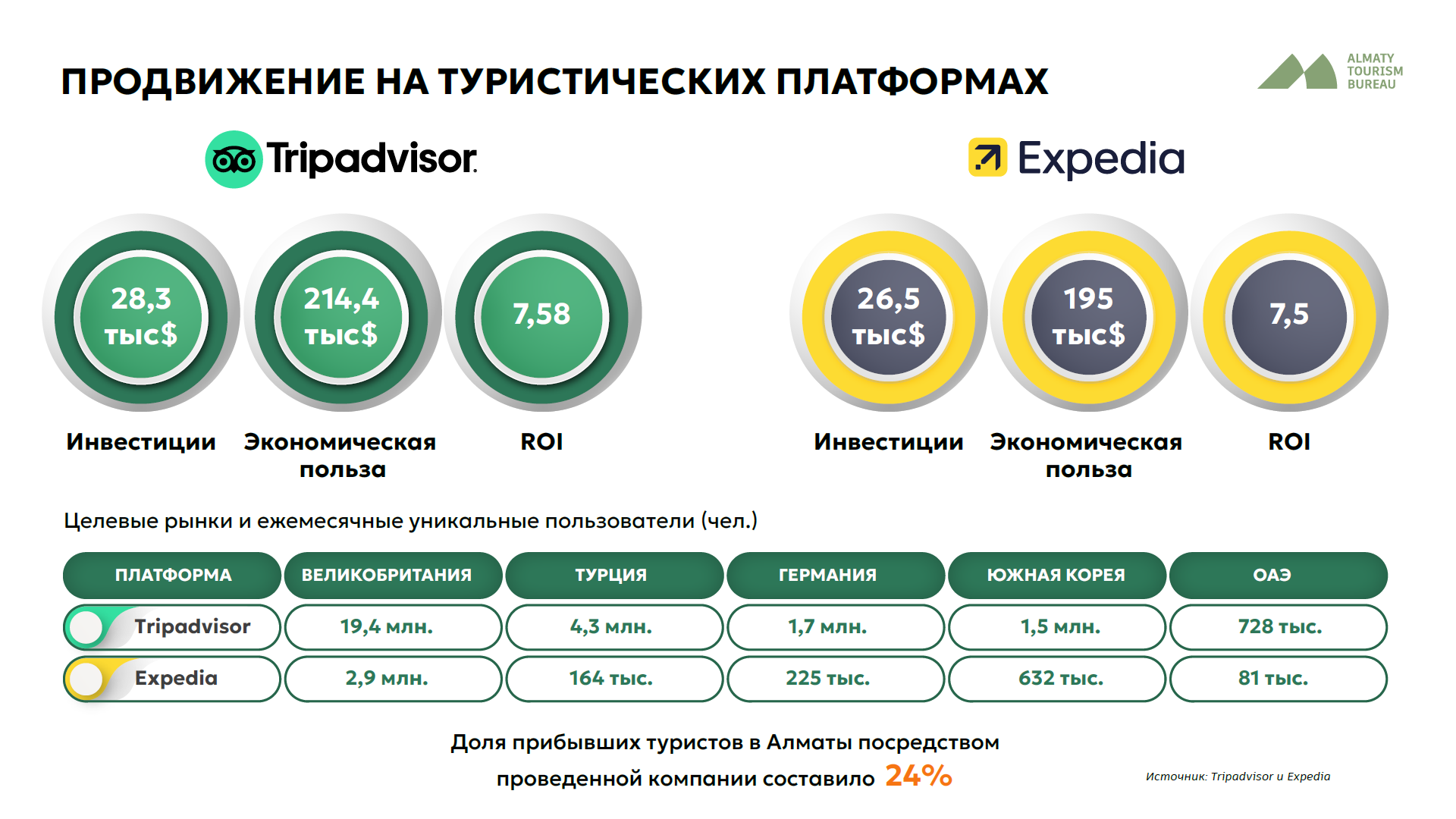 Налоговые поступления от туротрасли Алматы составили 62,5 млрд тенге 3371773 — Kapital.kz 