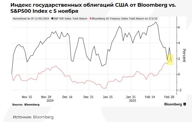 Фондовый рынок: техсектор вновь оказался в числе аутсайдеров 3789936 — Kapital.kz 