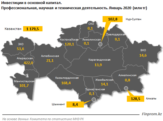 За январь в науку инвестировали свыше миллиарда тенге 212773 - Kapital.kz 