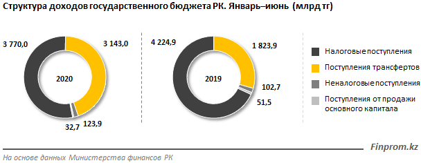 Госбюджет недополучил 120 млрд тенге 390454 - Kapital.kz 