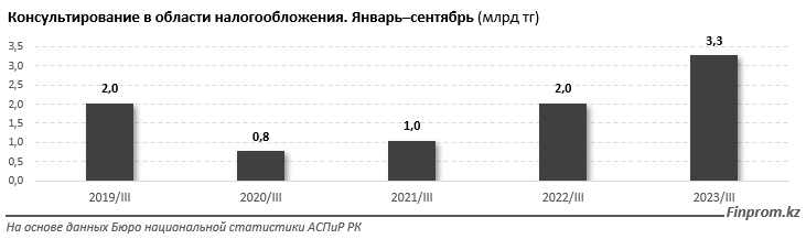 Услуги бухгалтеров и юристов сосредоточены в Алматы и Астане 2697458 - Kapital.kz 