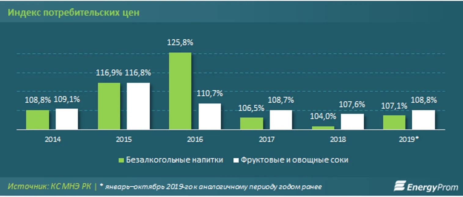 Производство соков упало сразу на 45% - фото kapital.kz