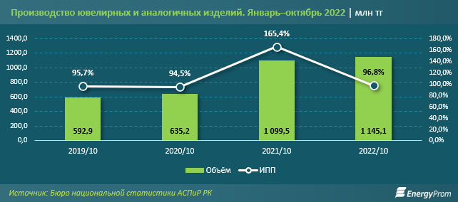 За 10 месяцев в РК произвели ювелирные изделия на 1,15 млрд тенге 1743744 - Kapital.kz 