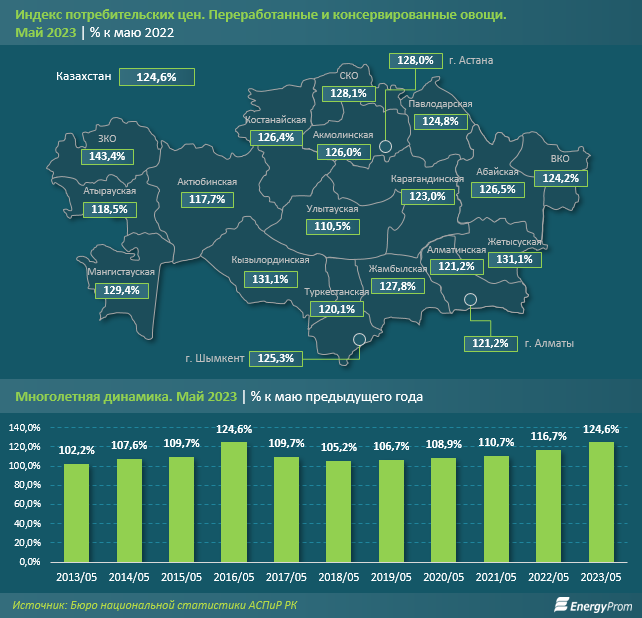 Консервированные и переработанные овощи подорожали на 25% за год 2180888 - Kapital.kz 