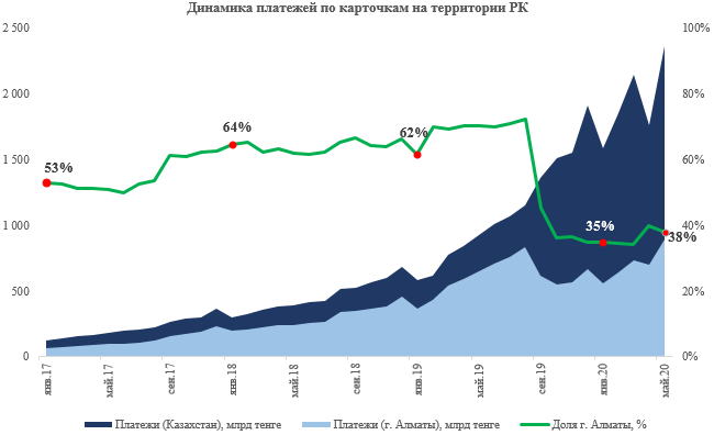 Безналичные платежи в мае достигли рекордной отметки в 2,4 трлн тенге 346953 - Kapital.kz 