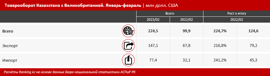 Товарооборот Казахстана с Великобританией вырос вдвое 2053306 - Kapital.kz 