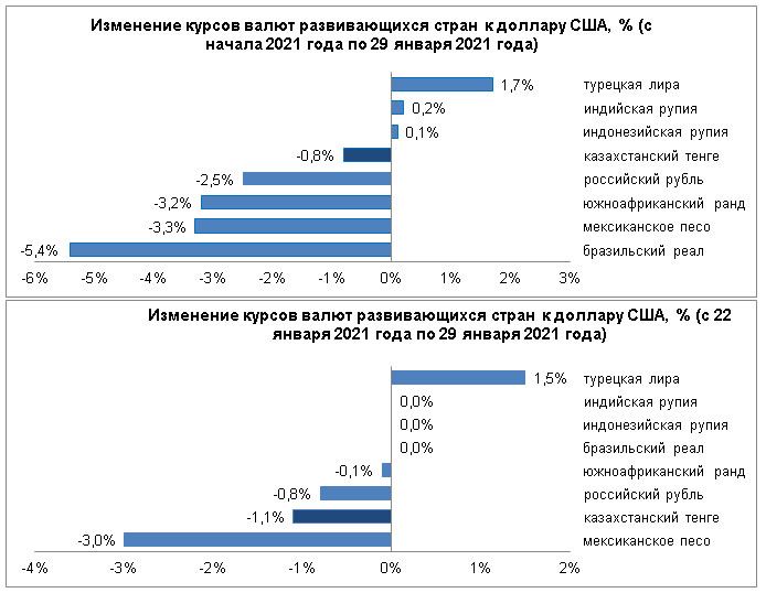 Рубль и тенге ослабли, лира и рупия укрепились 587523 - Kapital.kz 