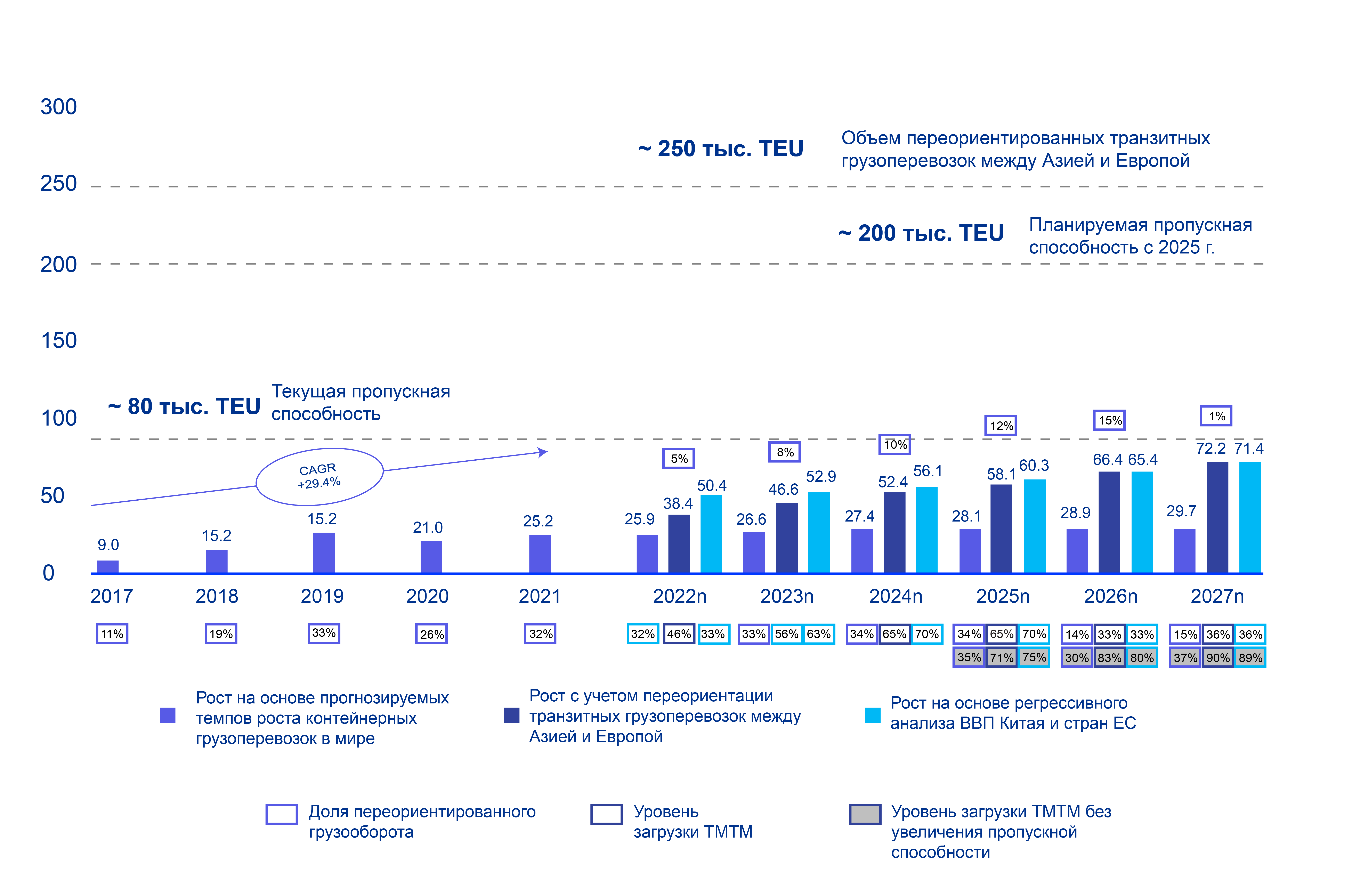 Фактический объем перевозок по ТМТМ и экспертная оценка потенциального трафика в 2017-2027 годах, в тыс. TEU - Kapital.kz 
