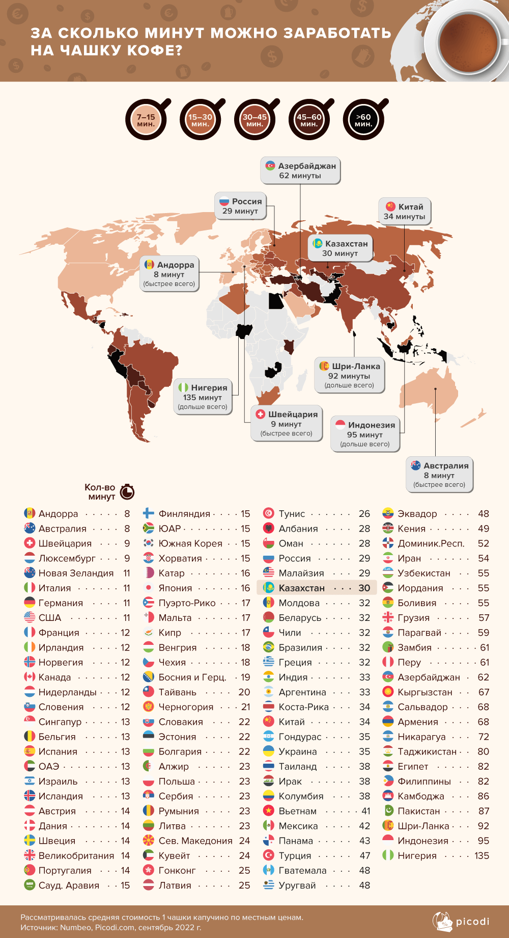 За сколько минут можно заработать на чашку кофе в Казахстане? 1603449 - Kapital.kz 