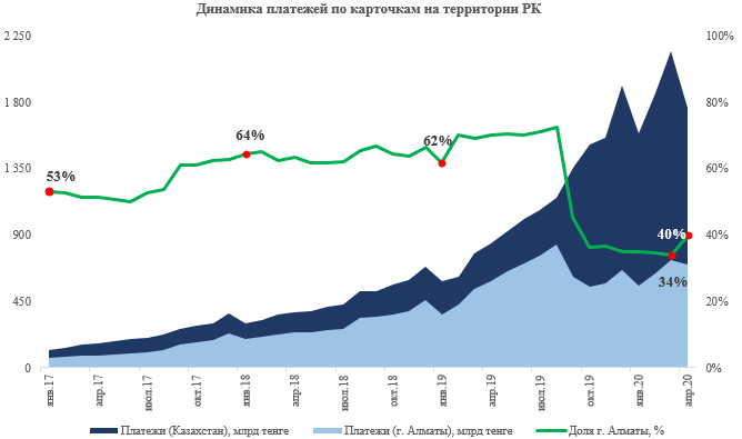 В апреле расходы казахстанцев в интернете упали на 13%  318205 - Kapital.kz 