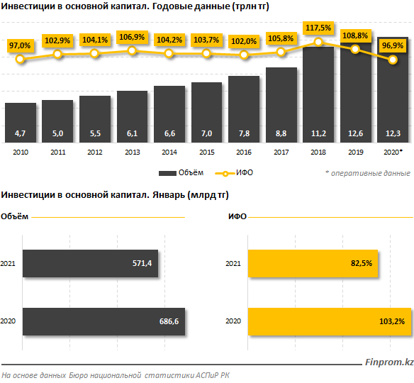 Объем инвестиций в основной капитал составил 571,4 млрд тенге 633248 - Kapital.kz 