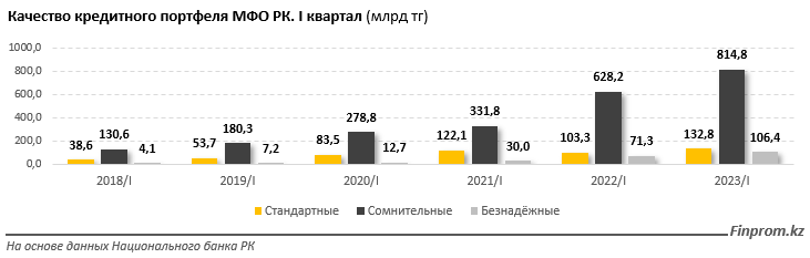 Кредитный портфель МФО составил 1,1 трлн тенге  2214510 - Kapital.kz 