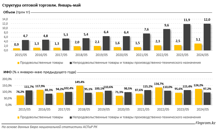 За пять месяцев объем оптовой торговли превысил 15 трлн тенге 3104068 - Kapital.kz 