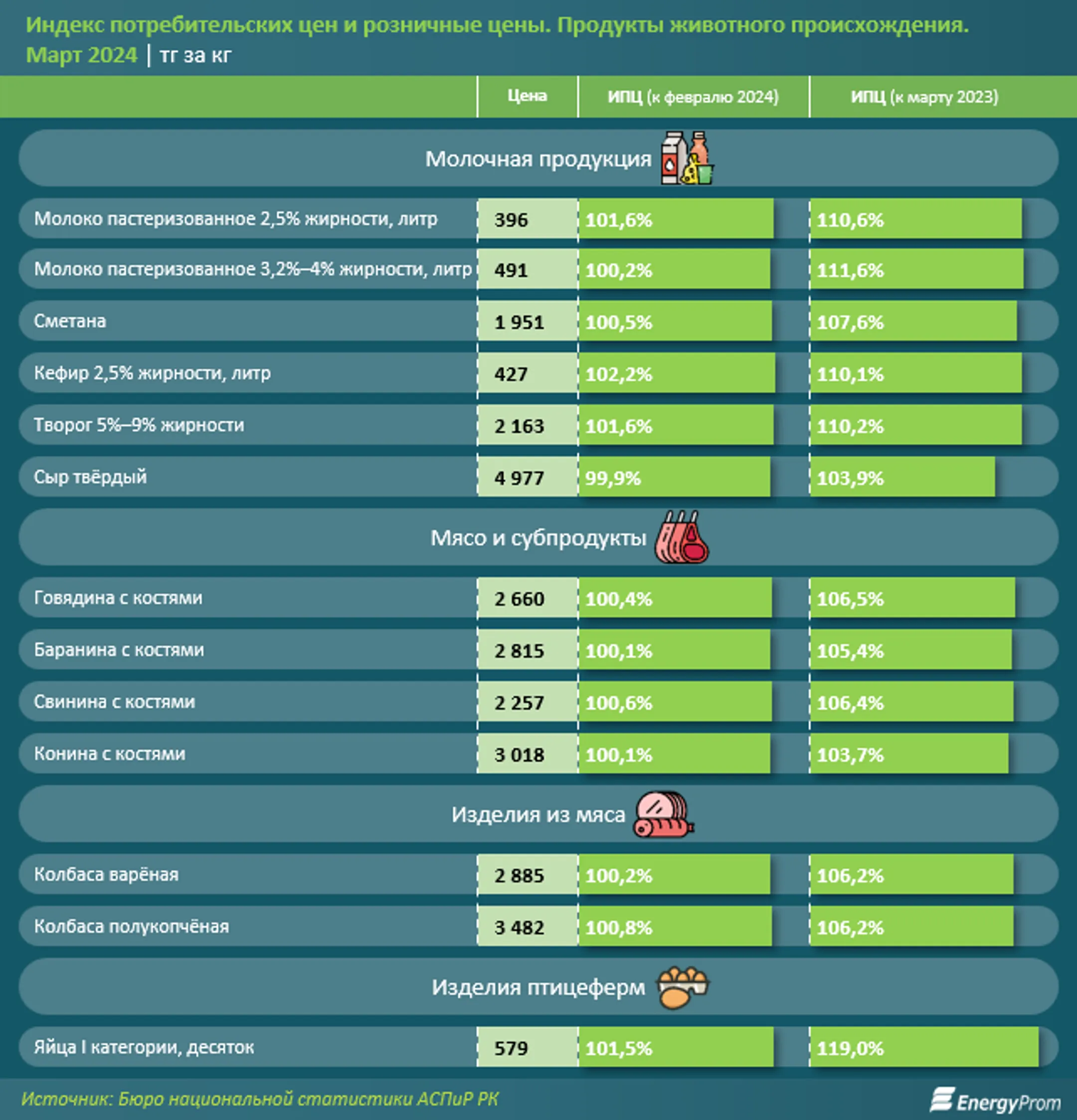 Как изменились цены на основные продукты питания? - Image Kapital.kz