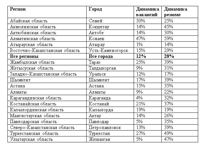 Спрос работодателей на кадры в первой половине года вырос на 12% 3136826 - Kapital.kz 