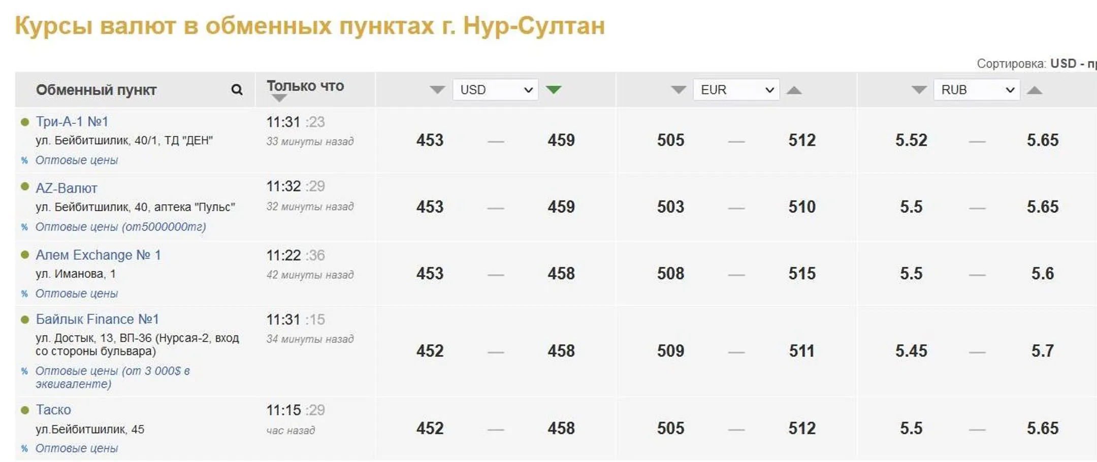 Почему некоторые обменники продают доллар ниже биржевого курса? - Image Kapital.kz
