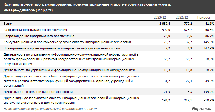 За год объем услуг в сфере программирования достиг 1,1 трлн тенге 2863238 - Kapital.kz 