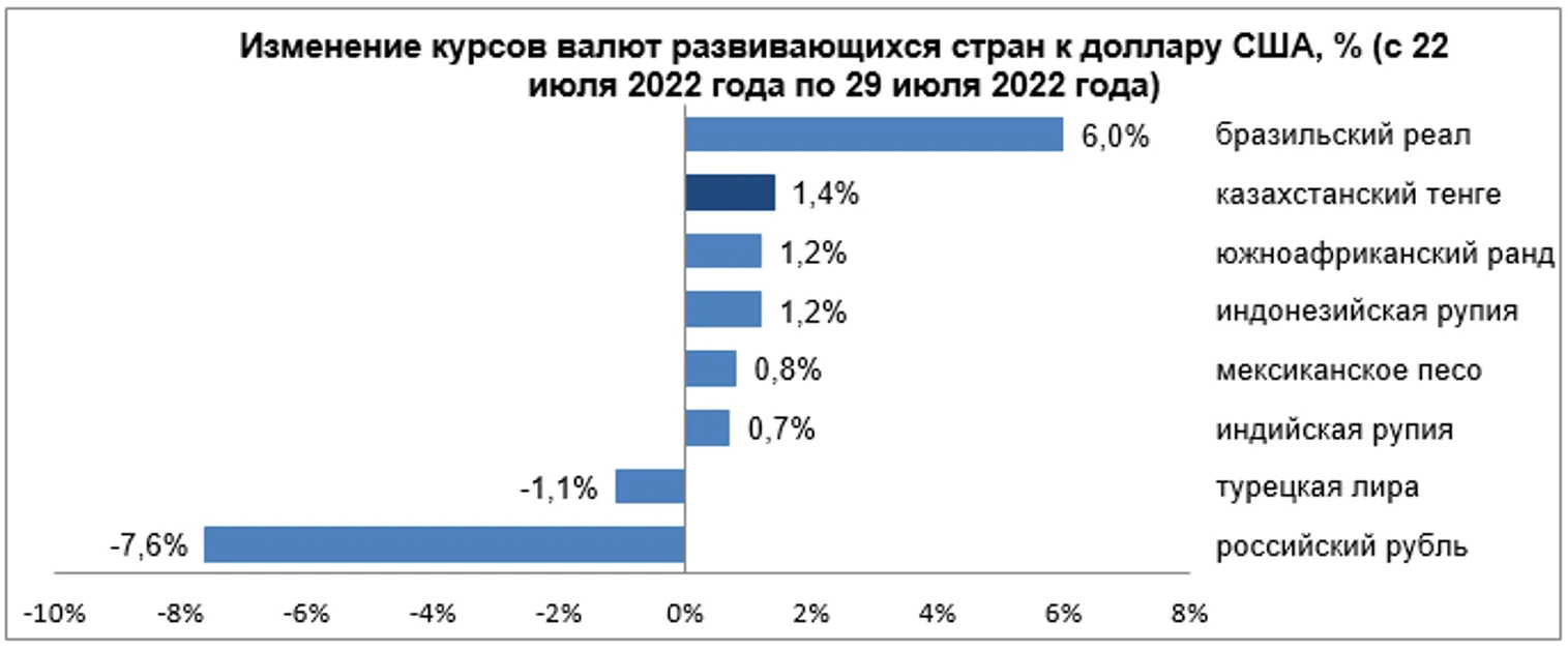 Среди валют развивающихся стран ослабли рубль и лира - фото kapital.kz