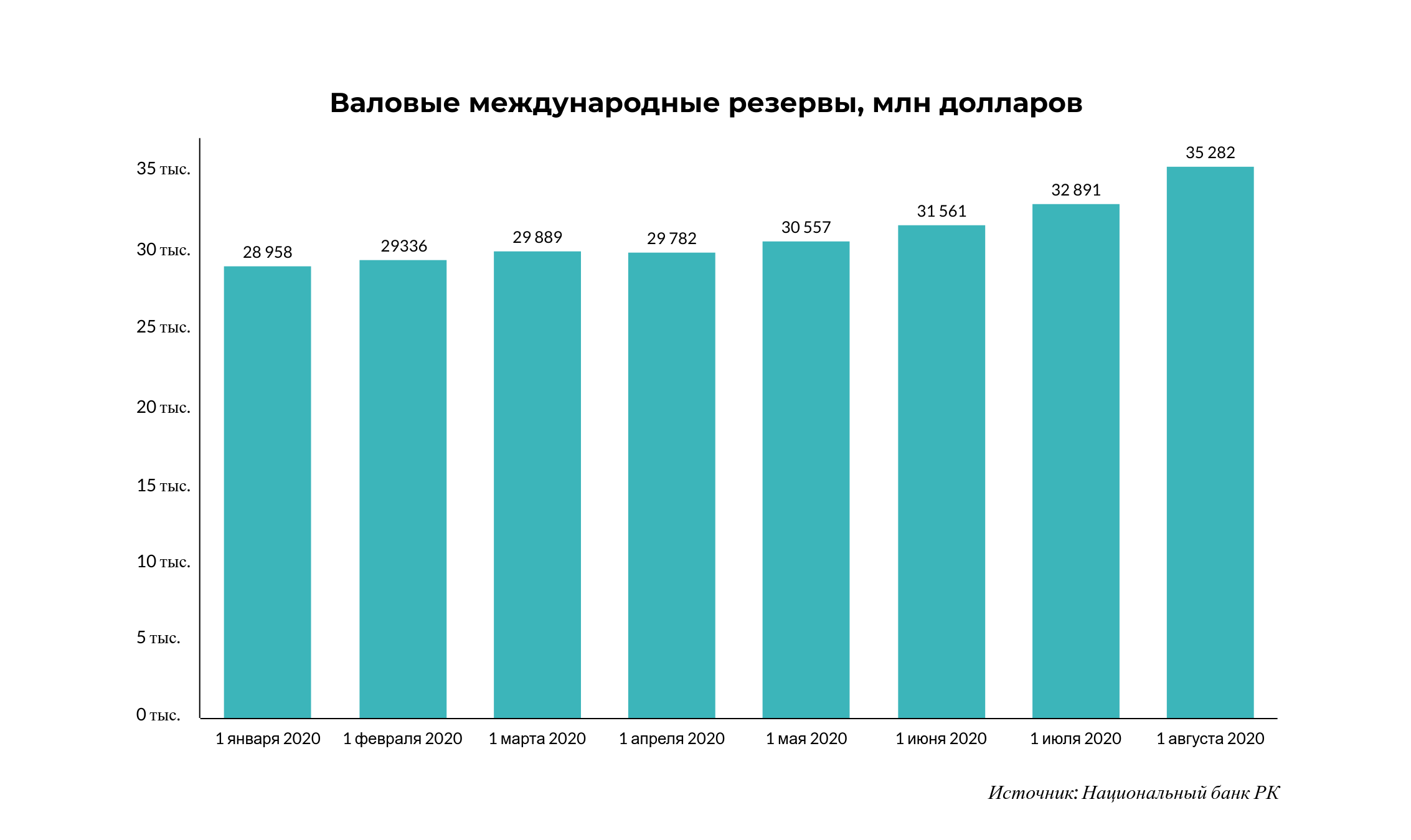 С начала года международные резервы Казахстана выросли на 21,8% 394677 - Kapital.kz 