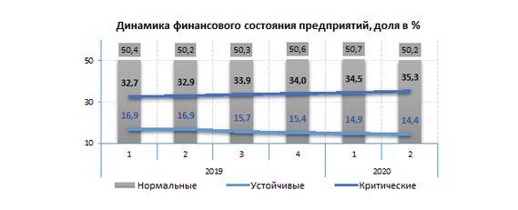 Растет число компаний с критическим финансовым состоянием 429245 - Kapital.kz 