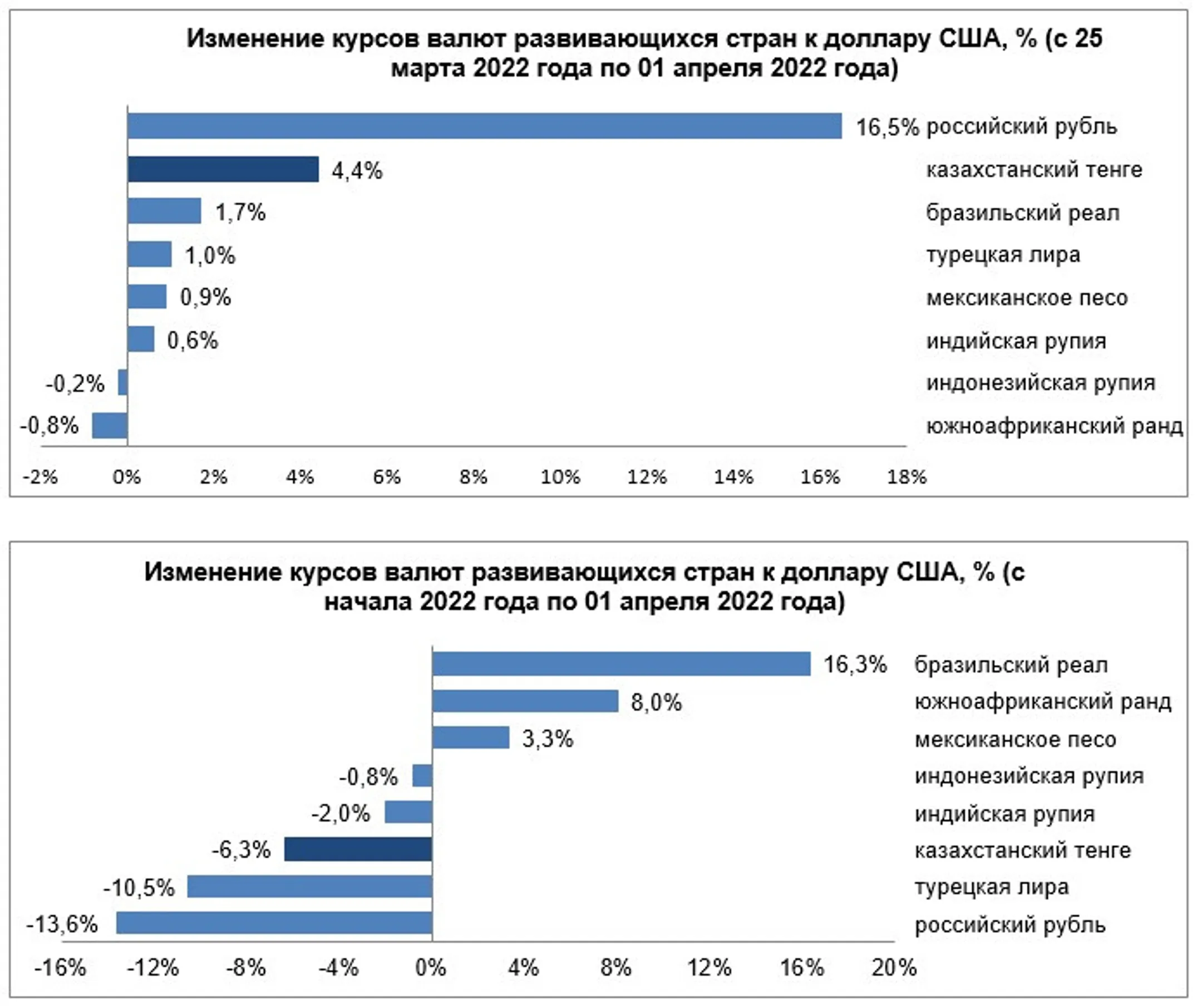 Динамика валют была преимущественно позитивной - Image Kapital.kz